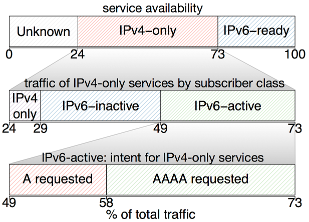 What Stops IPv6 Traffic in a Dual-stack ISP?