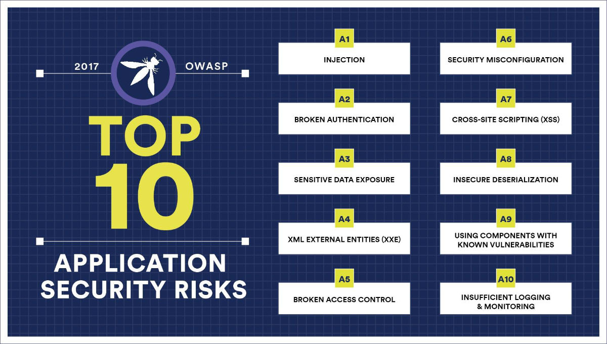 OWASP Top 10 Application Security Risks, revisit your Infrastructure